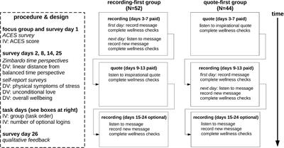 Smartphone Time Machine: Tech-Supported Improvements in Time Perspective and Wellbeing Measures